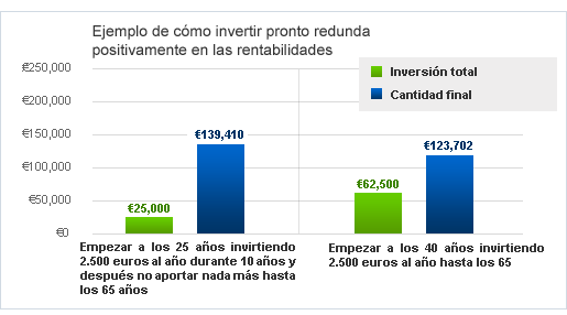 Inversión a largo plazo